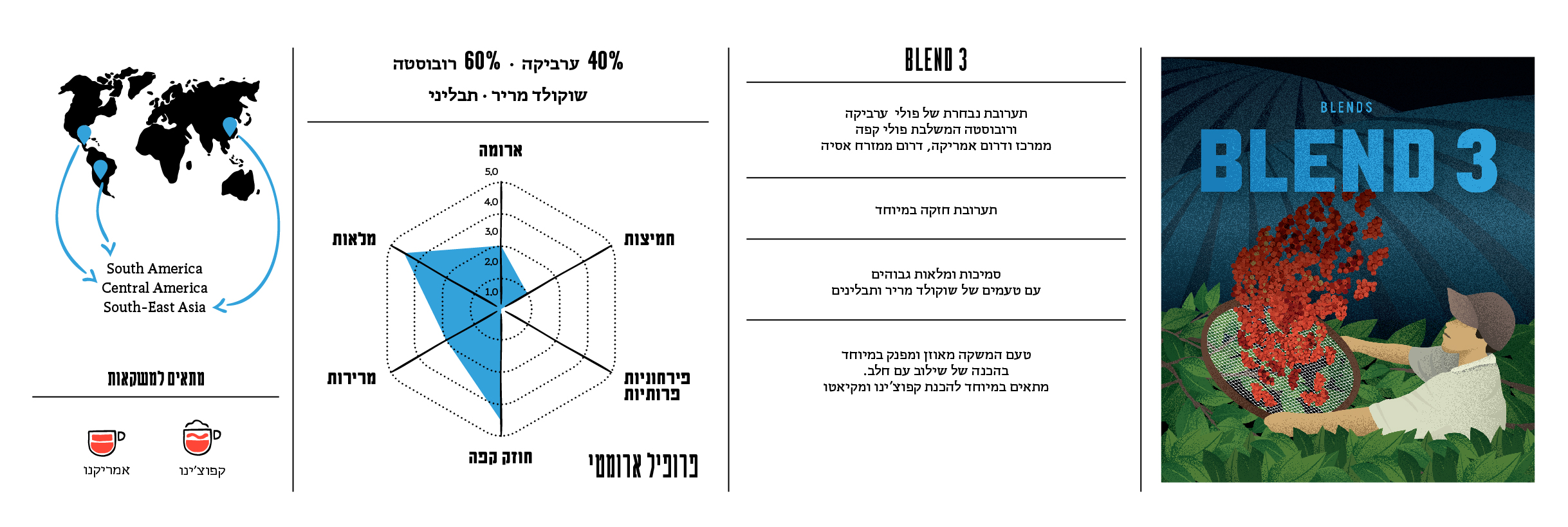 תיאור תערובת Blend3